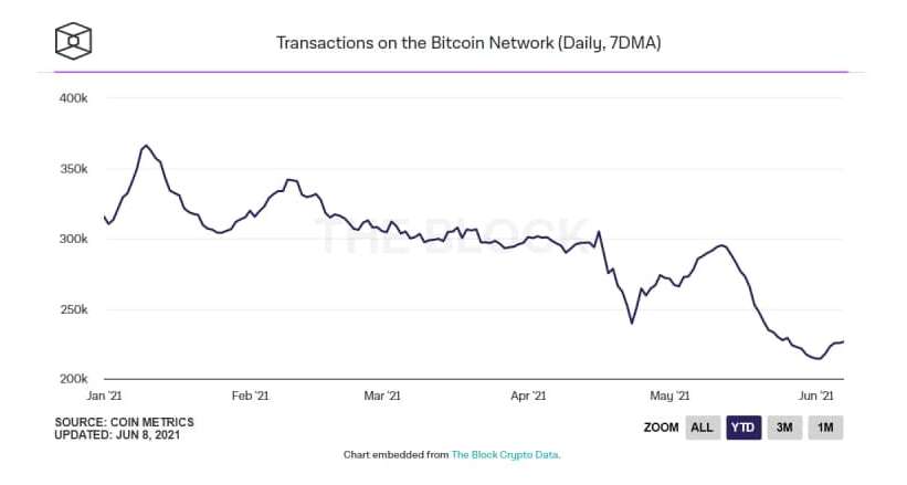 Щоденні транзакції Bitcoin обвалились до рівня 2018 року