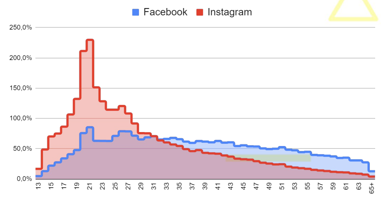 Жителі великих міст України йдуть з Facebook - дослідження