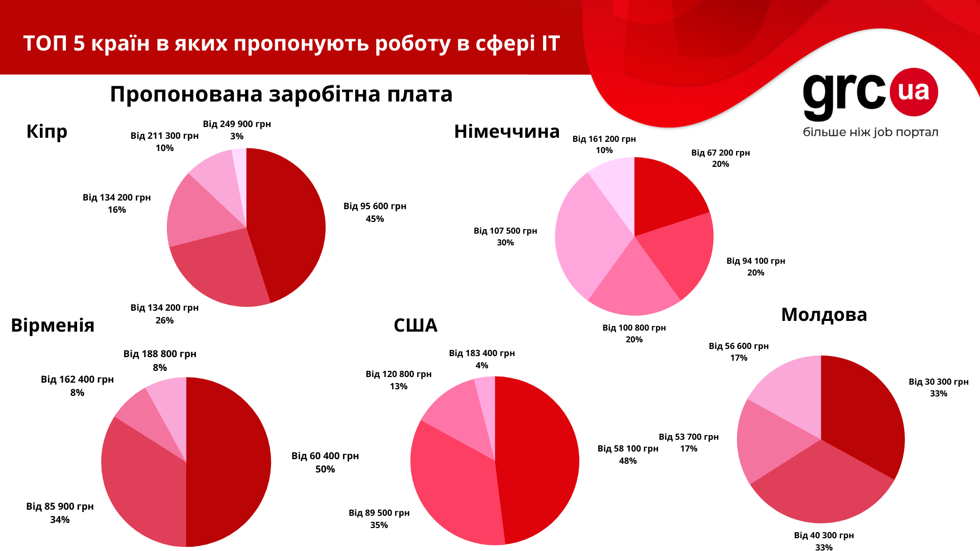 Названо 5 країн, які найчастіше переманюють українських ІТ-фахівців